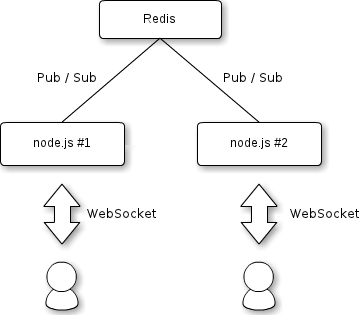 Redis pub. Redis node js.